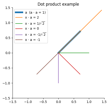 Lines emanating from a central point (0, 0). A bold line labelled 'a'. A line in the same direction, but twice as long, labelled 'x . a = 2'. A sequence of lines rotating from those, labelled 'x . a = 1/sqrt(2)' then 'x . a = 0' then 'x . a = -1/sqrt(2)', then 'x . a = -1' in the opposite direction from a.