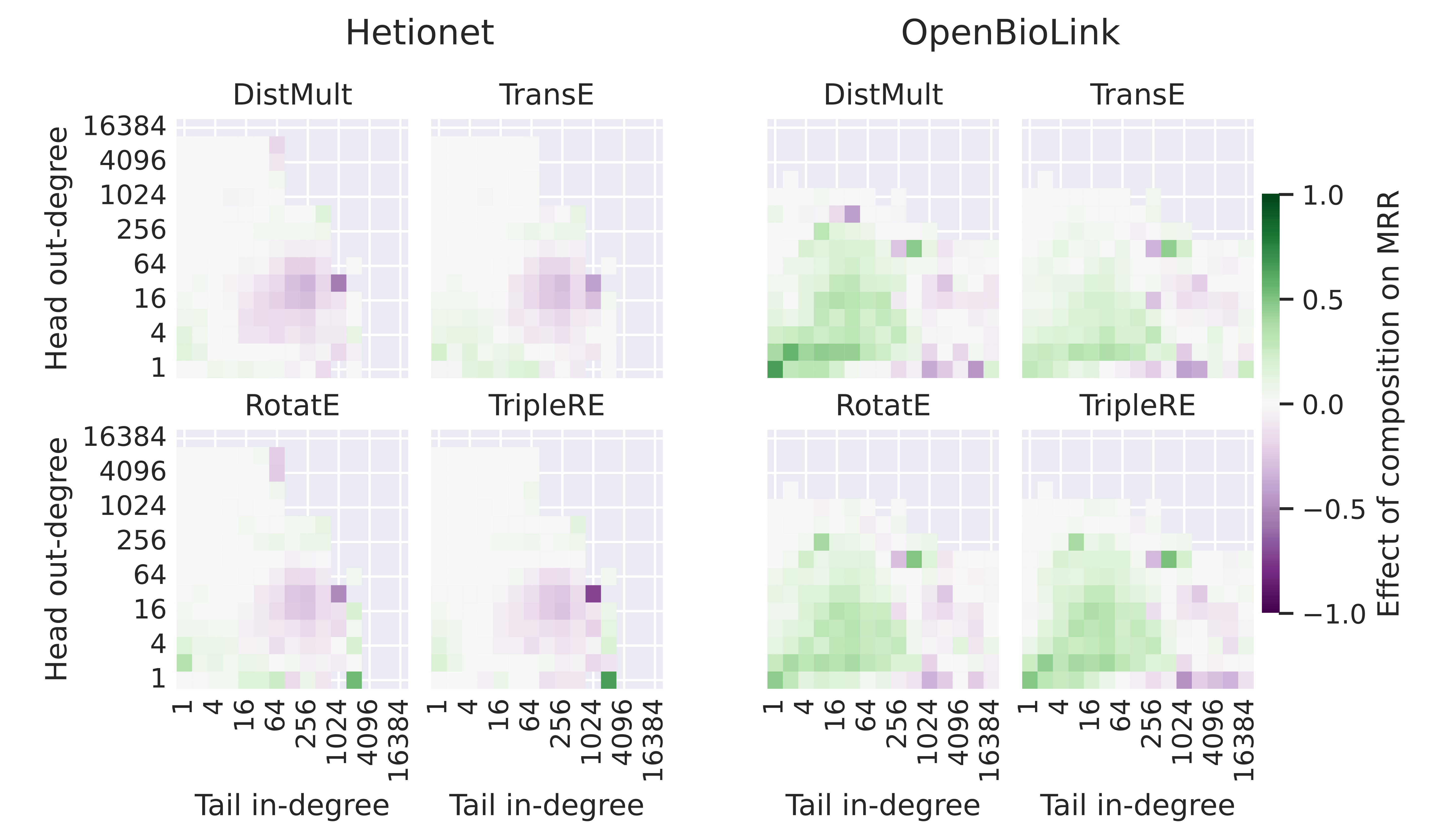 The effect of compositions on mean reciprocal rank at different head and tail degrees