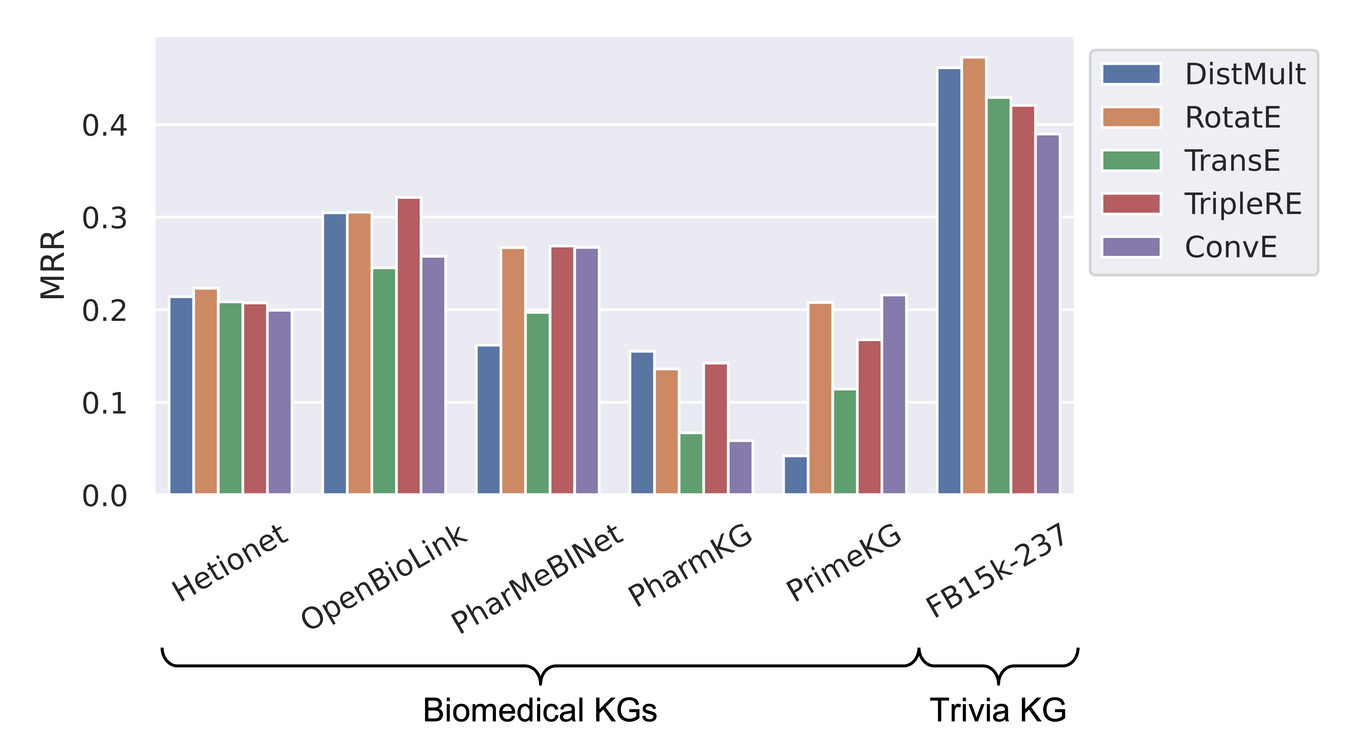 Link prediction MRR on different Knowledge Graphs