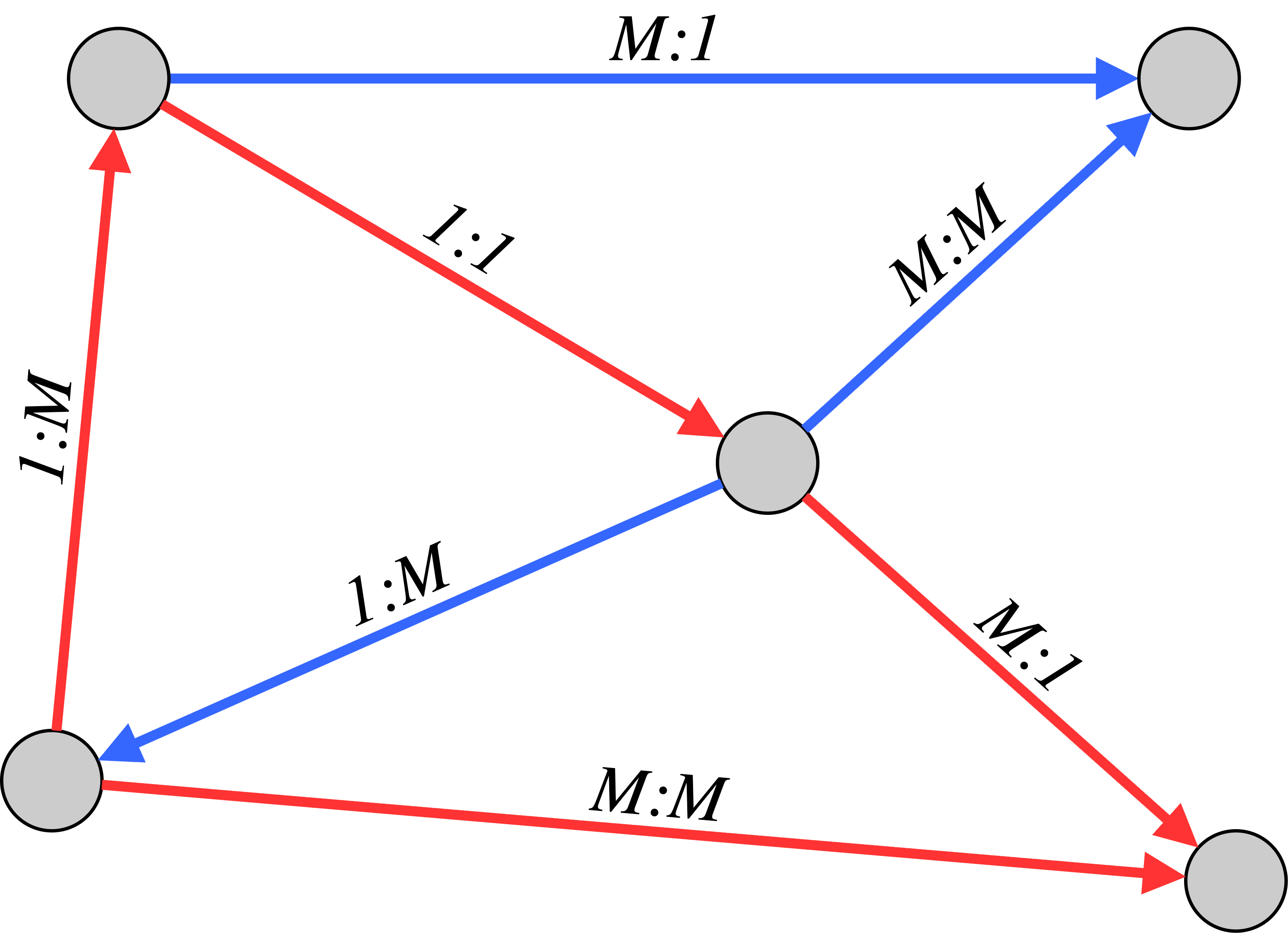 Examples for the different edge cardinalities
