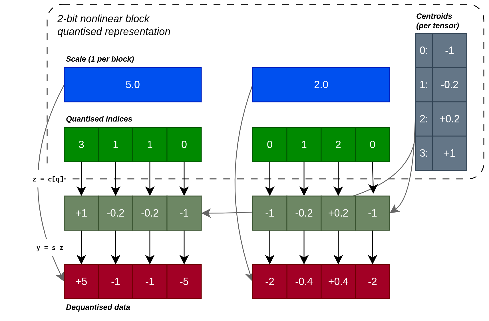 A diagram of the mapping from quantised blocks of data to dequantised elements