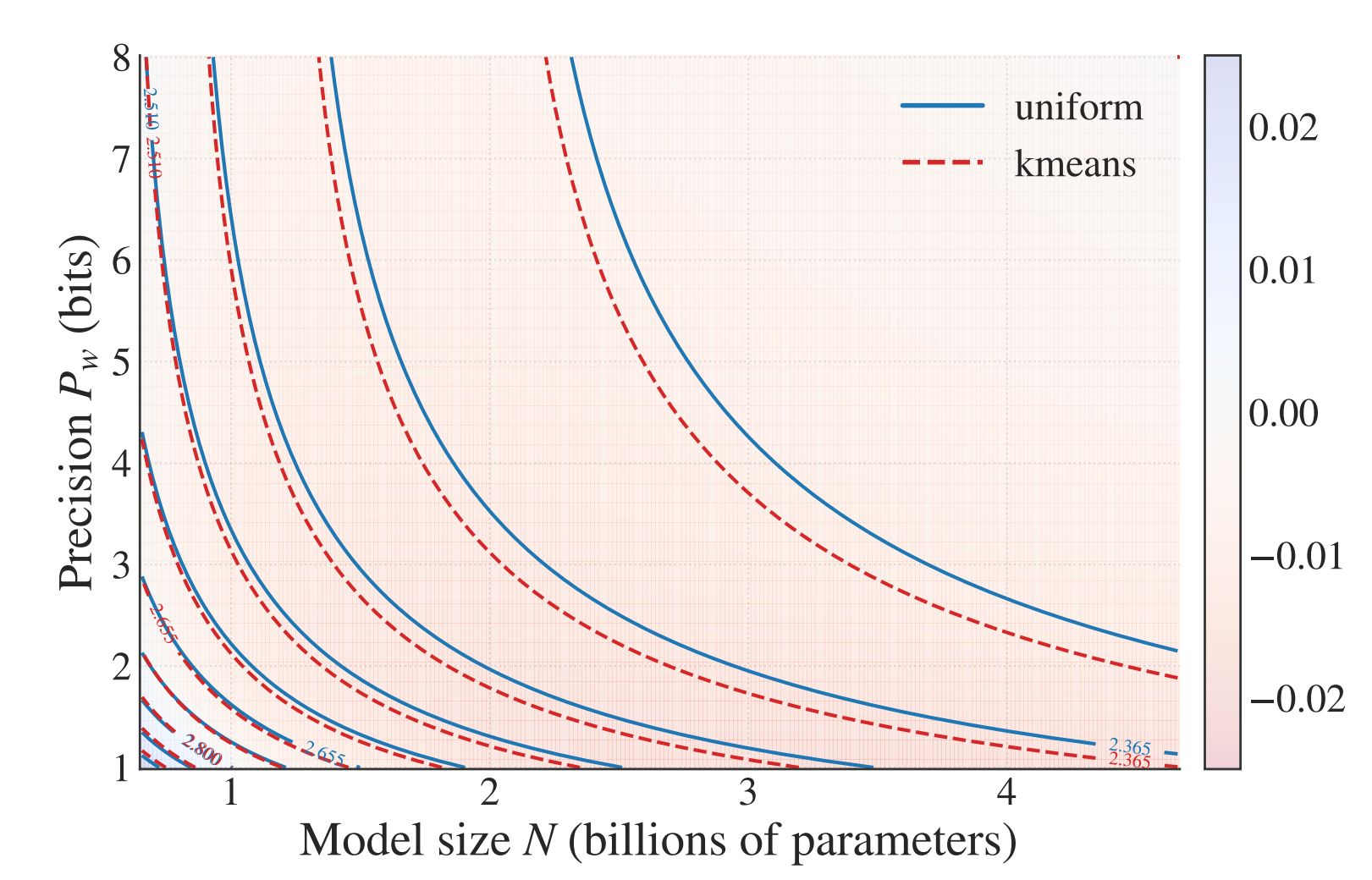 isoloss contours for \(P_w\) and \(N\), showing K-means lines to the left of uniform lines