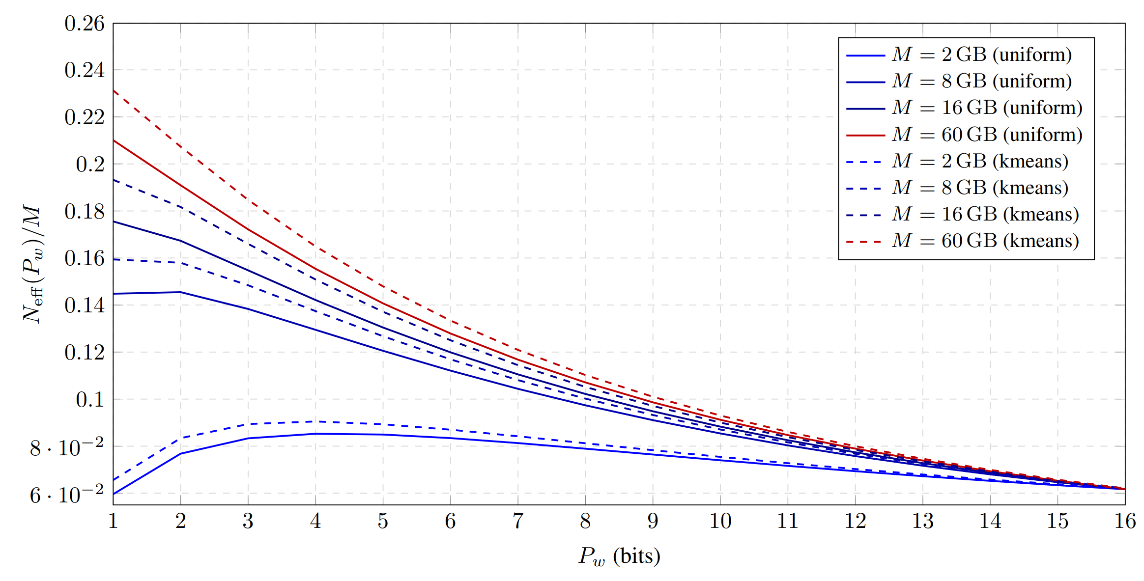 figure showing effective parameters \(N_{\mathrm{eff}}\) against precision \(P_w\), with families of lines for different memory budgets and peaks shifting left towards 1-bit weights as memory budget increases
