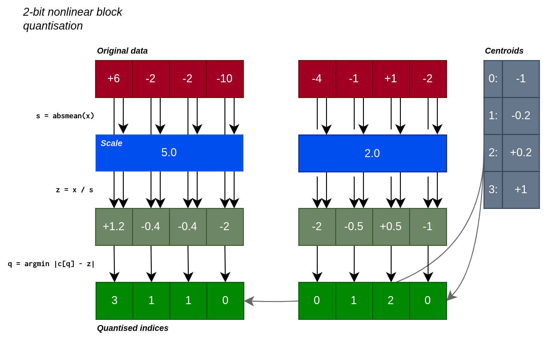A diagram of the mapping from original data to quantised blocks