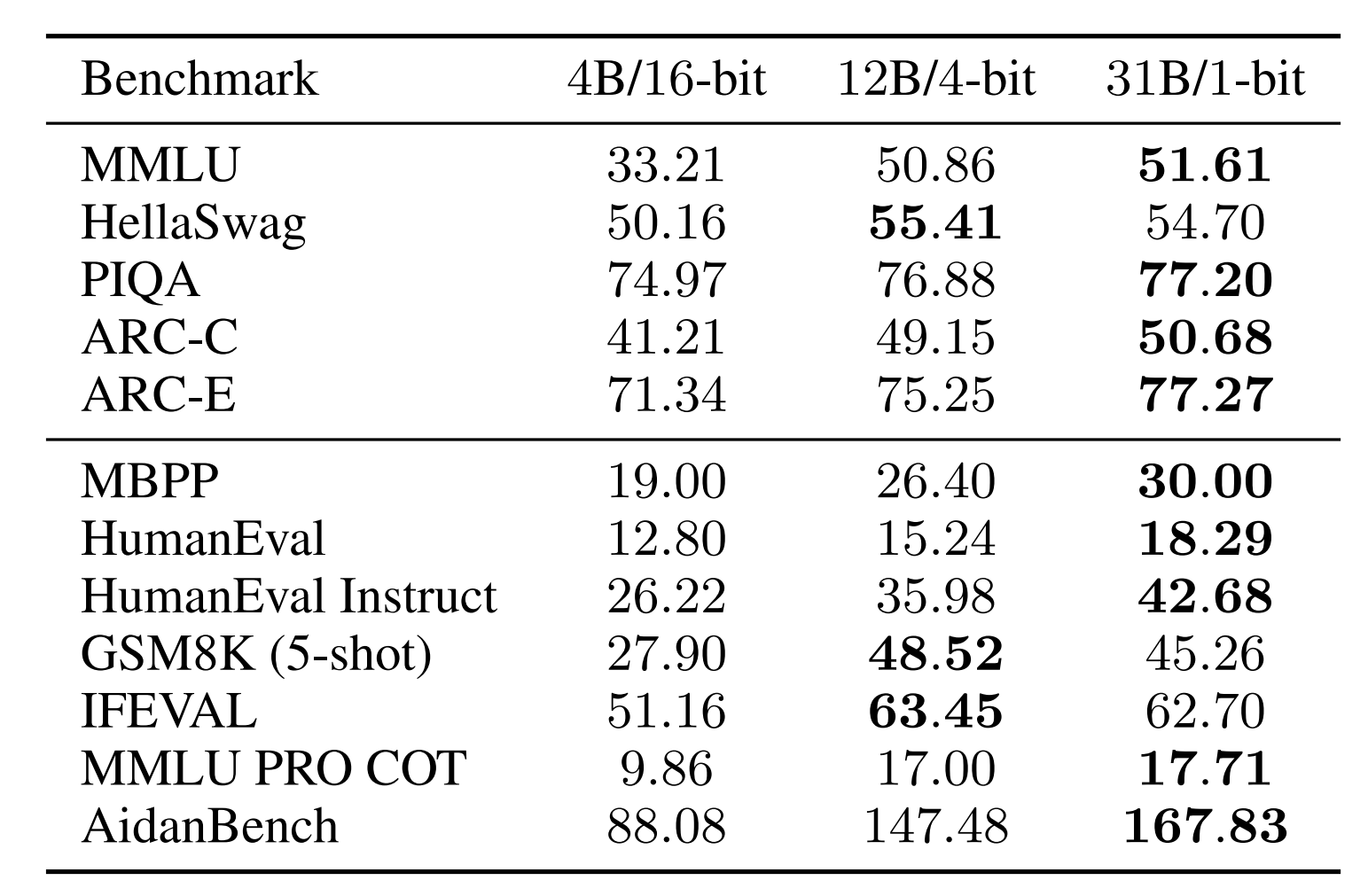 table of downstream results, showing a 31B 1-bit model outperforming a 12B 4-bit model and 4B 16-bit model