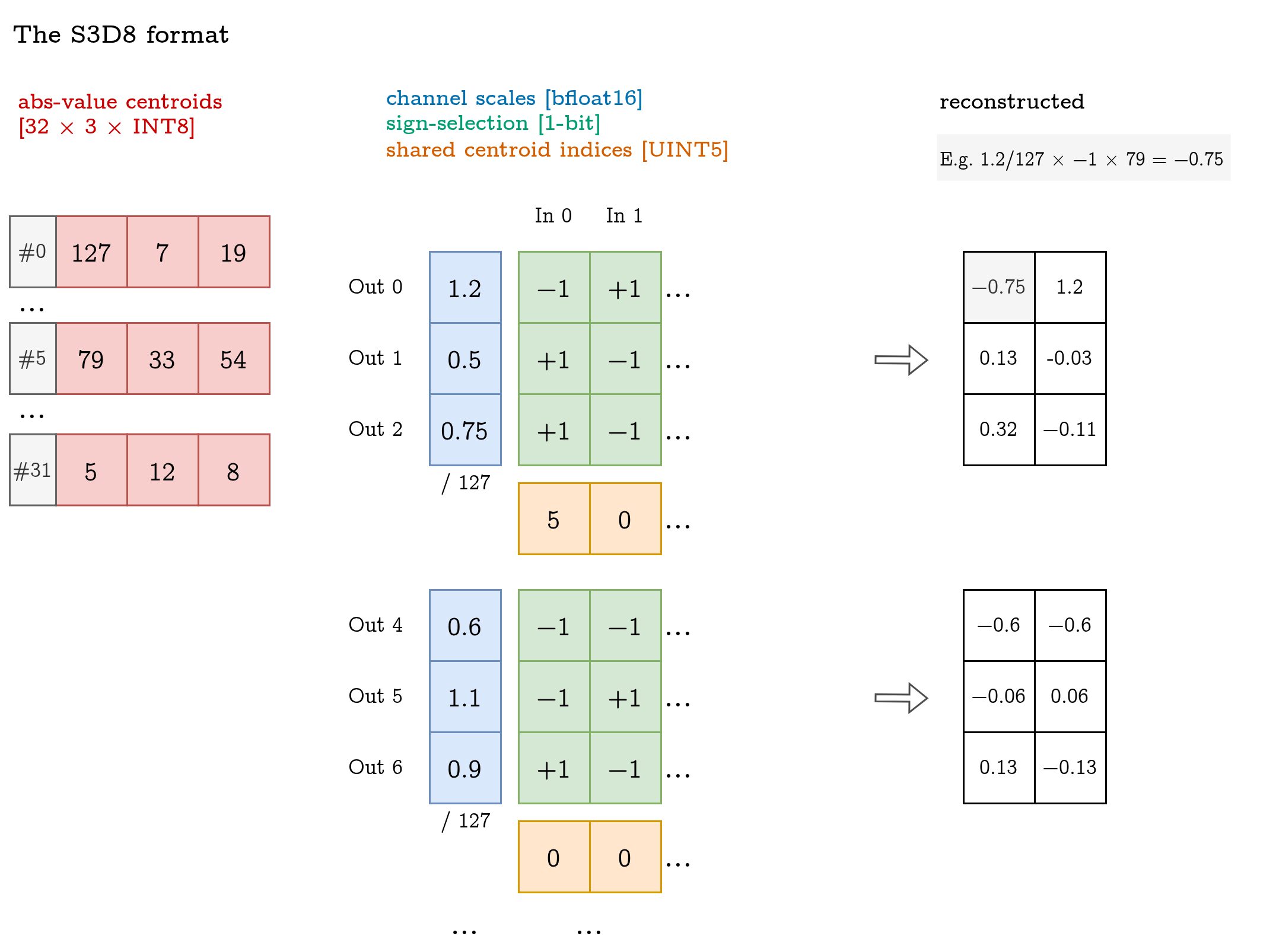 Diagram of the S3D8 weight format showing shared centroid indices, sign-selection information, absolute-value centroids, and channel scales reconstructing INT8 weights