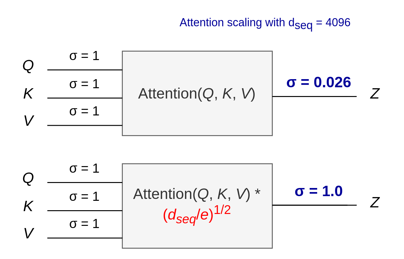 attention scaling: regular attention is underscaled to sigma=0.1 when d_seq=256, but scaled to sigma=1.0 when using a sqrt(d_seq/e) multiplier