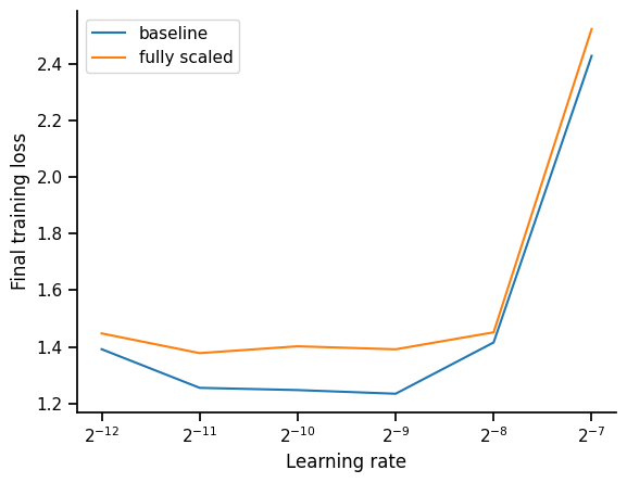 learning rate sweep for baseline (standard attention) and fully scaled attention. Fully scaled attention behaves worse than the baseline (final training loss 1.2 for baseline, 1.4 for fully scaled)