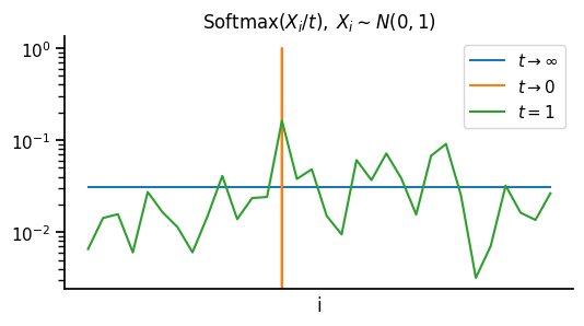 effect of softmax temperature, flat when temperature is infinite, a spike when temperature is zero and a bumpy corve when temperature is one