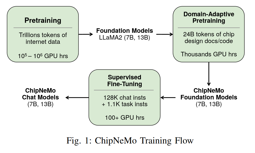 diagram of the ChipNeMo training flow, 1) pretraining, producing foundation models (LLaMA2), 2) domain-adaptive pretraining, producing ChipNeMo foundation models, and supervised fine-tuning, producing ChipNeMo chat models