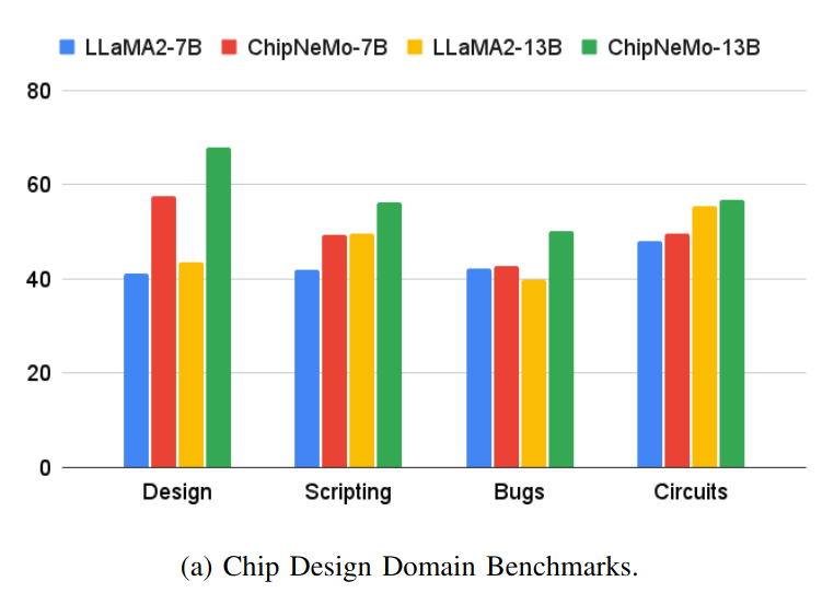 Chip design domain benchmarks for LLaMA2 versus ChipNeMo, both 7b and 13b, showing best performance across the board for ChipNeMo-13b, while ChipNeMo-7b outperforms LLaMA2-13b on some tasks