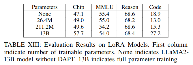 table showing that full fine-tuning considerably out-performs LoRA, on domain adaptation for chip design