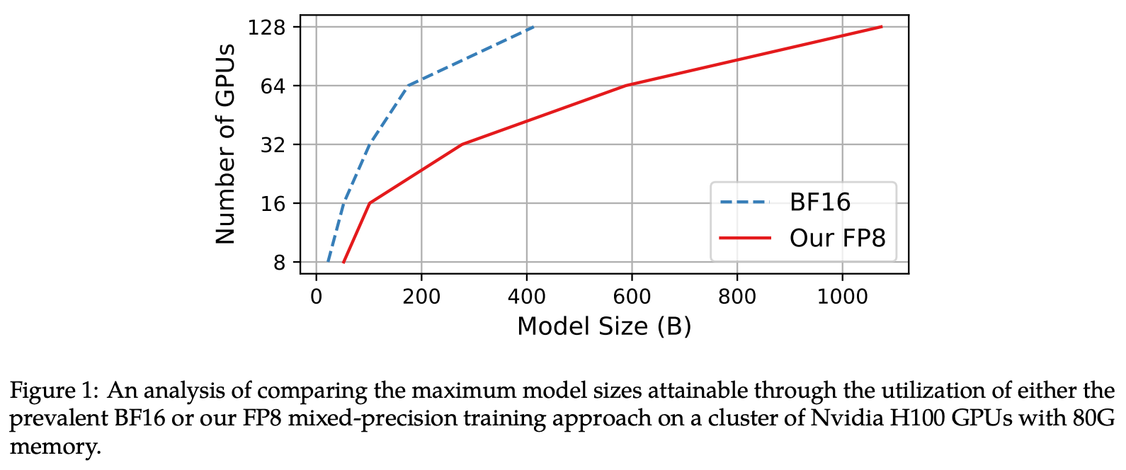 A plot with Model Size (B) on the x-axis and Number of GPUs on the y-axis. Two lines showing BF16 and FP8. BF16 requires more GPUs for a given model size vs FP8 (curve underneath).