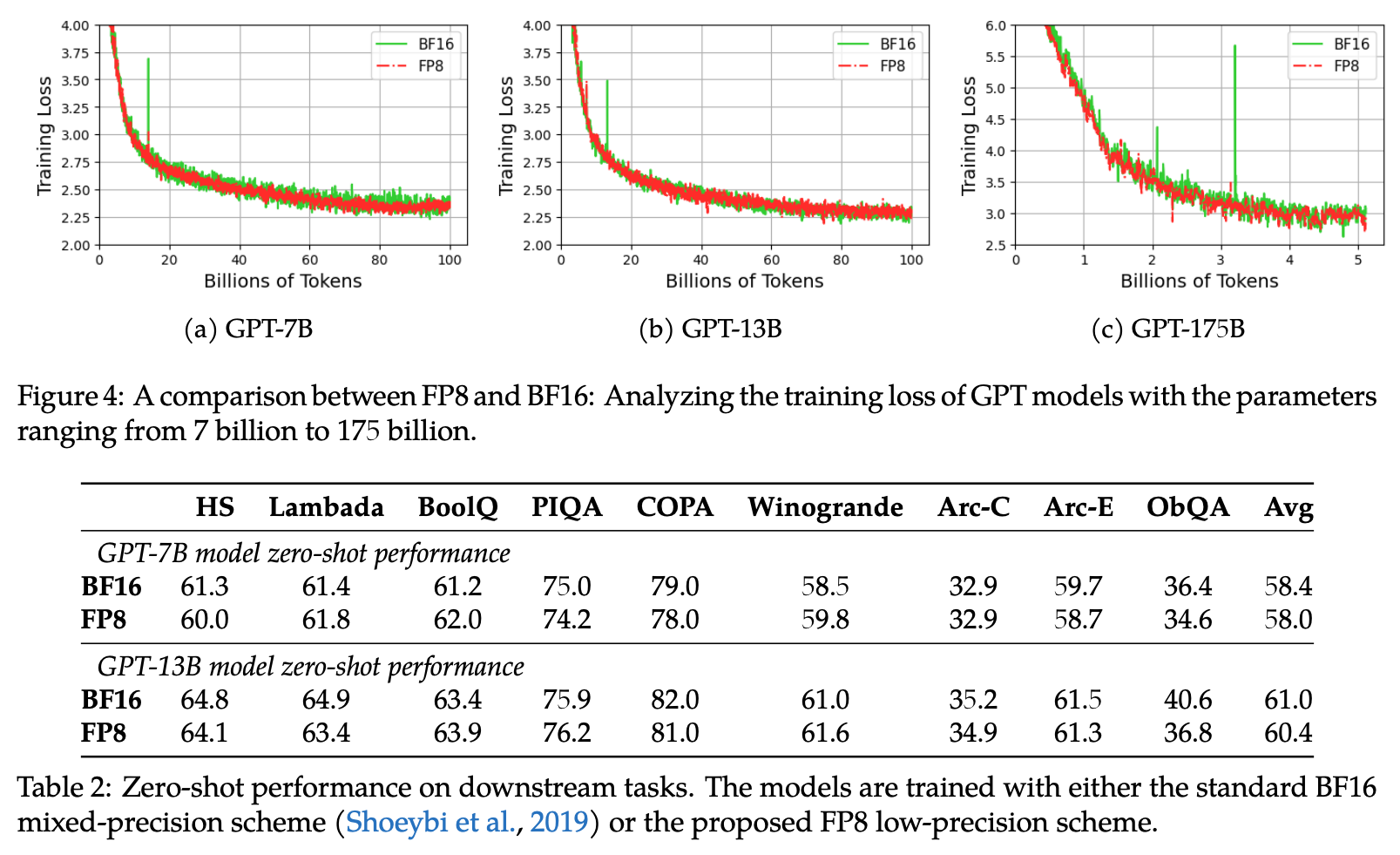 Plot showing that training loss of FP8 matches FP16 for GPT 7B, 13B and 175B. Below, table showing similar downstream task performance of FP8 vs BF16.