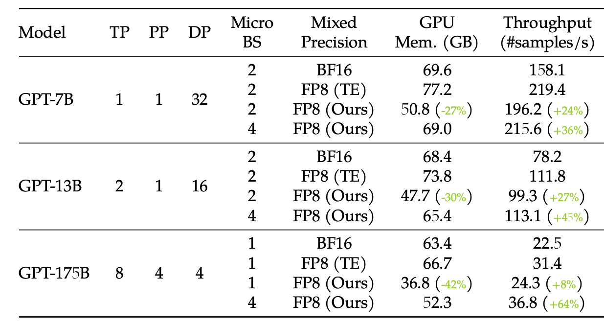 Table showing that their FP8 implementation has better throughput and lower memory usage than BF16 (by far) and FP8 with transformer engine (by less) across model sizes.