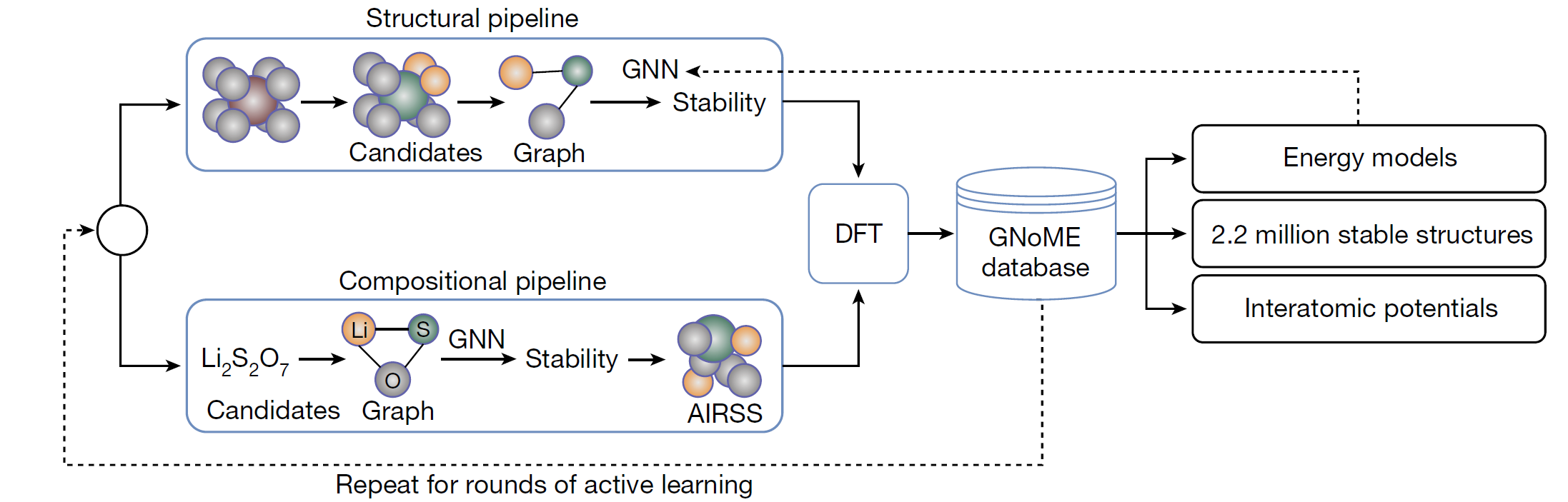 A process diagram showing GNNs employed to select candidates for DFT, and results fed back to the GNN