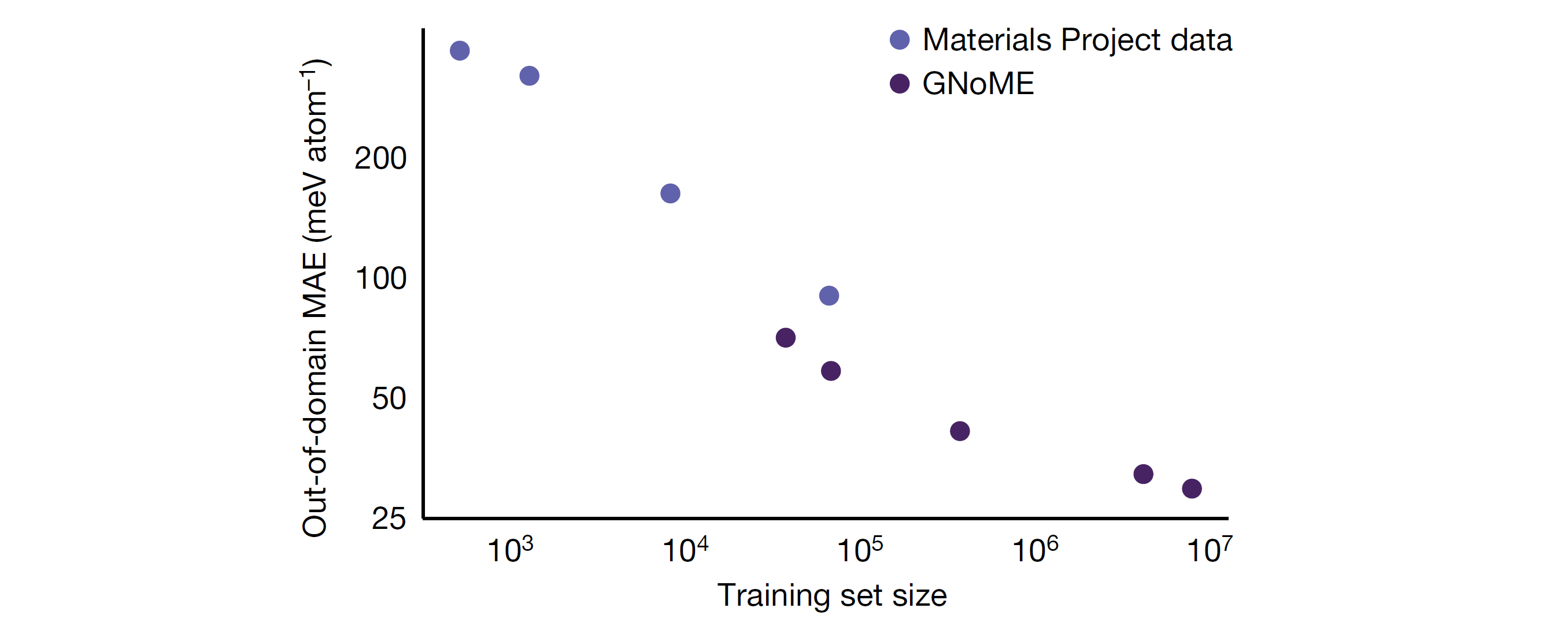 Plot of OoD MAE against training set size, showing GNoME benefiting from increasing the dataset size