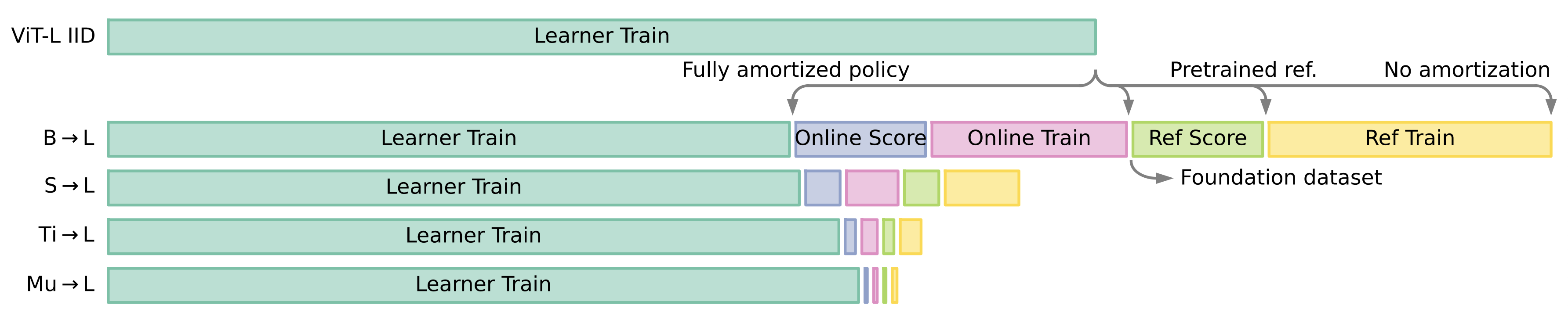 Amortisation of training costs