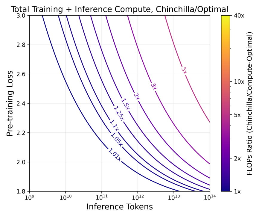 A plot demonstrating that as pretraining loss and inference tokens increase, the cost of the Chinchilla scaling law increases relative to the authors' new law