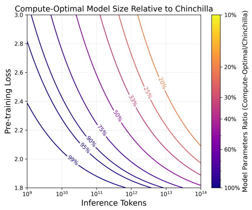 A plot demonstrating that as pretraining loss and inference tokens increase, the compute-optimal model size shrinks relative to Chinchilla.