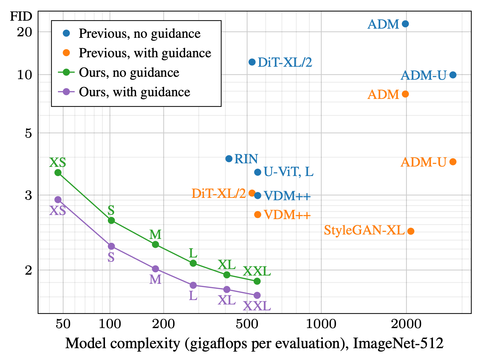 A plot showing the quality of image generation using this technique versus existing methods from the literature. They get significantly better scores than existing methods and do so using fewer flops-per-evaluation.