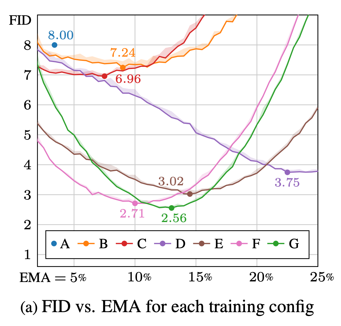 A plot showing the FID quality for each config over a range of EMA percentages. Getting the right EMA is essential to a low FID score, with better configs being more sensitive to the EMA.