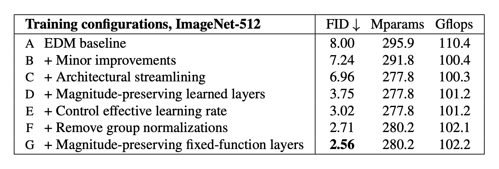 A table showing the FID score of each training configuration. Each innovation lowers the FID score, starting at 8.00 and ending at 2.56.