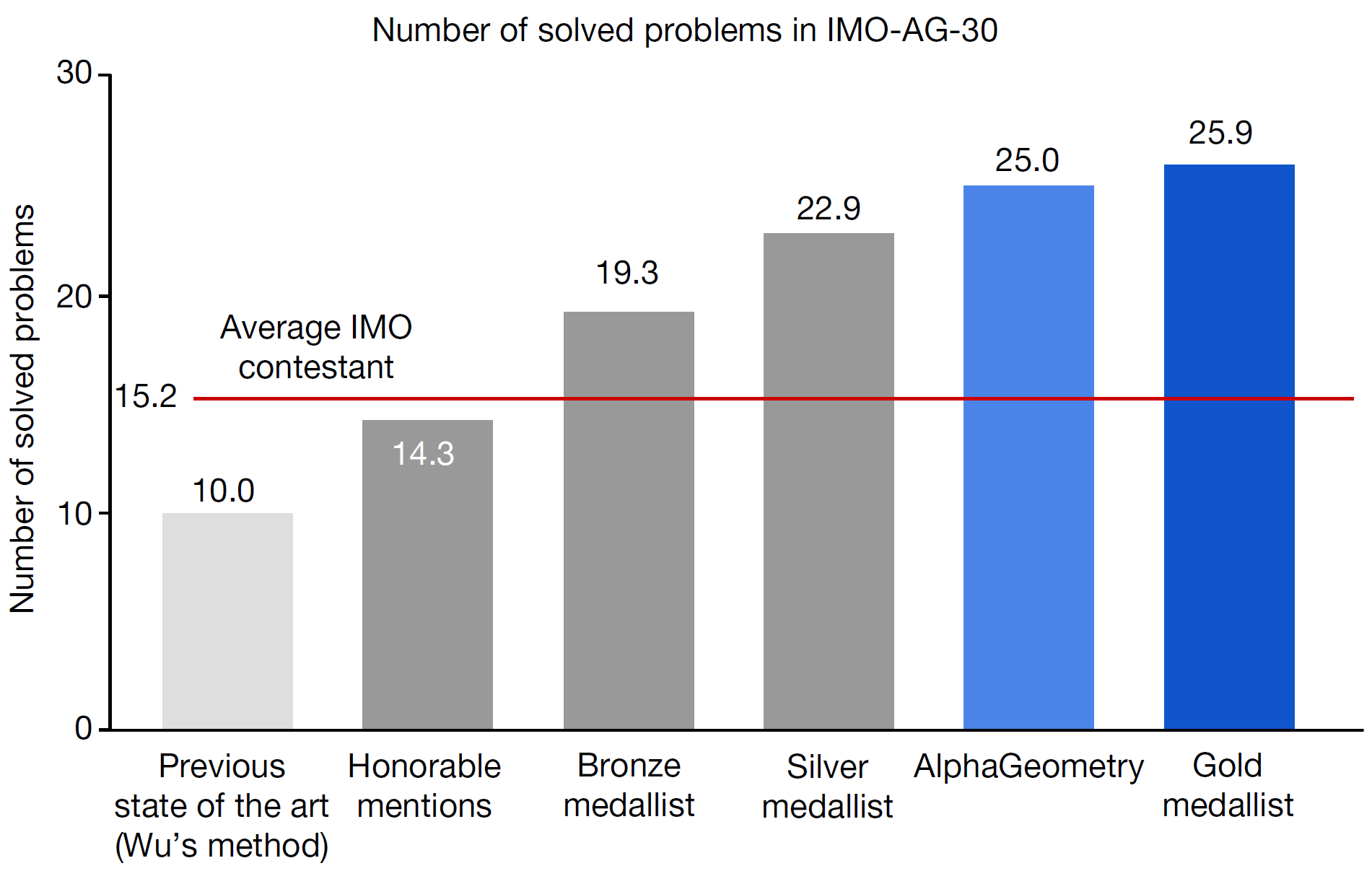 Performance of AlphaGeometry on a set of 30 IMO geometry problems.