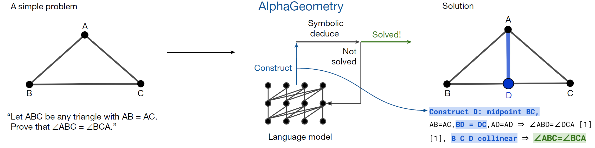 AlphaGeometry system