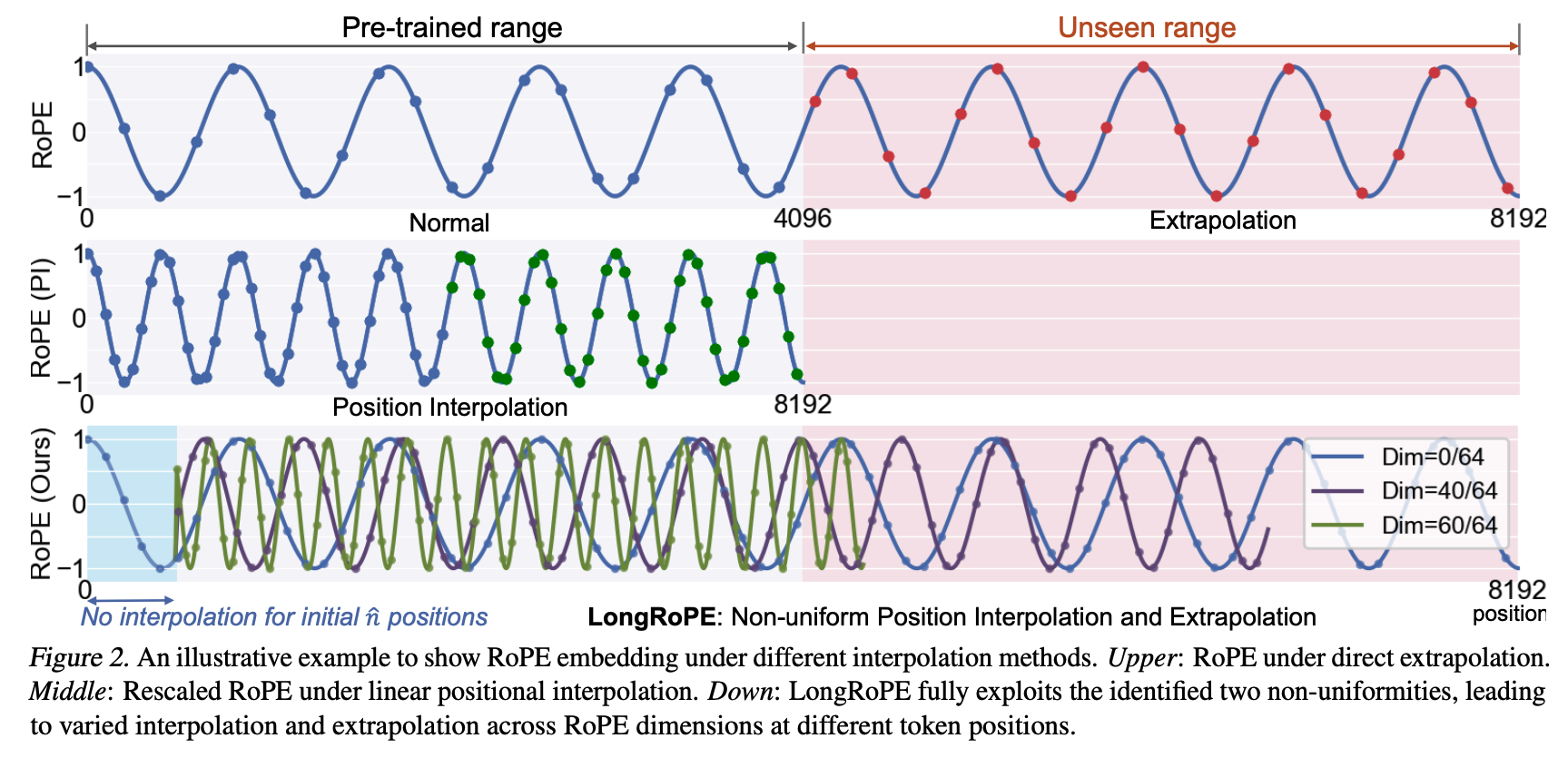 Figure 2. Different methods for extending RoPE context length.