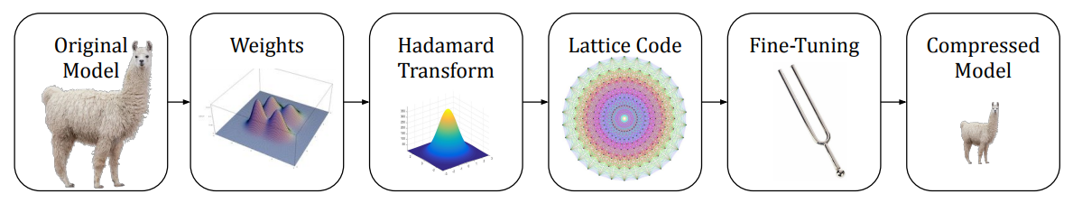 High level scheme for QuIP#: Hadamard transform reduces heavy-tailed-ness, post transformed weights rounded to points on lattice.