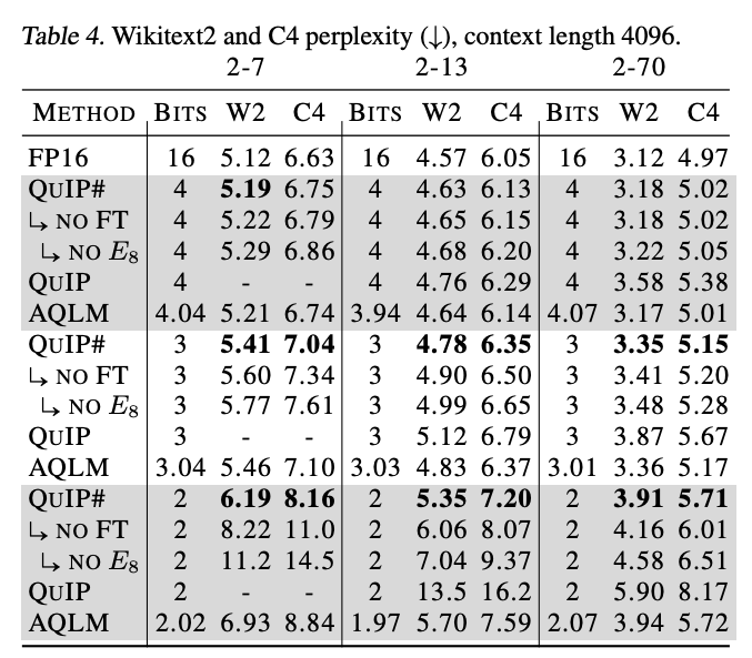 Perplexity at ctx length 4096.