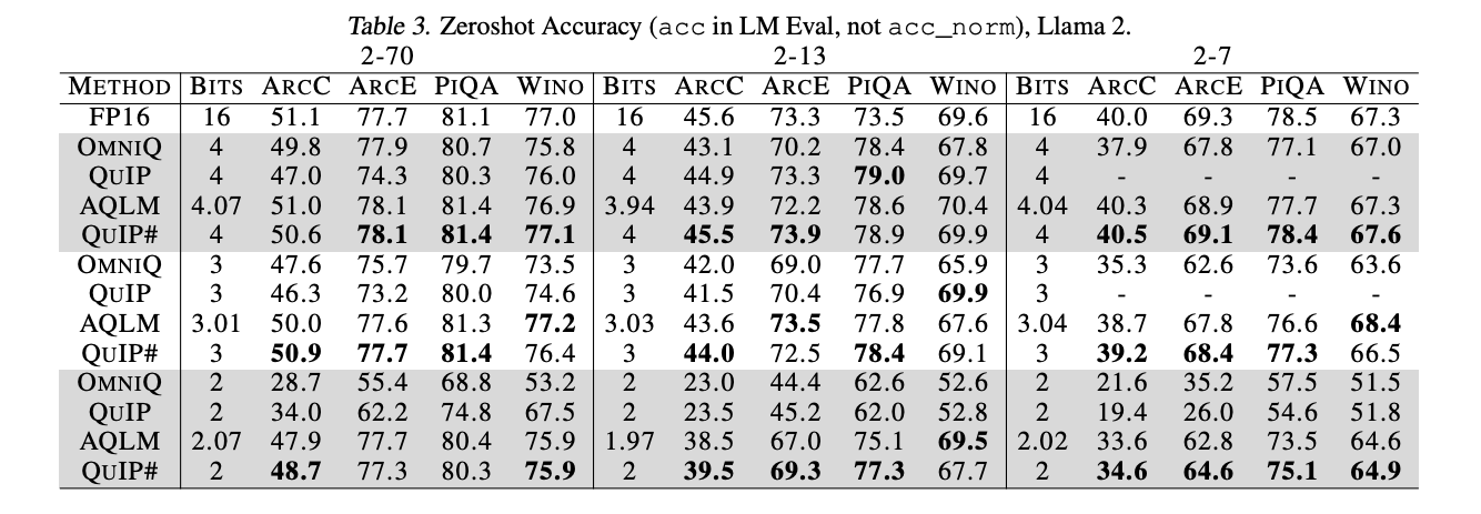 Zero shot QA performance.