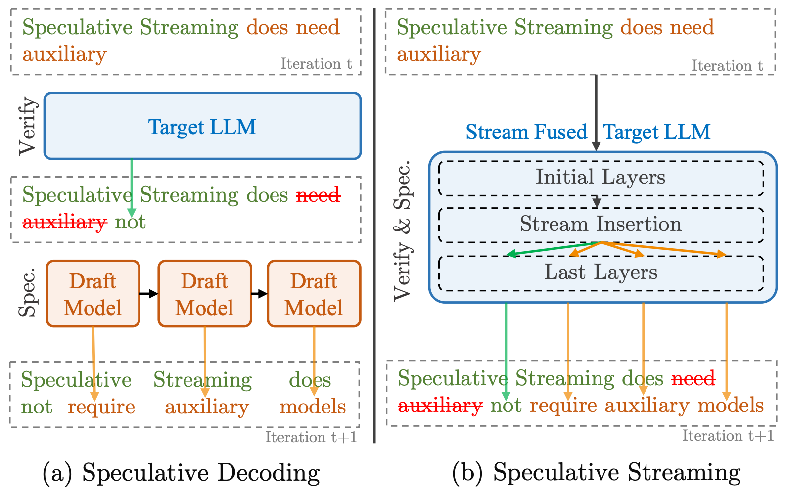 Figure showing the standard operation of speculative decoding (left) and speculative streaming (right). Speculative decoding uses a separate draft model, whereas speculative decoding uses stream insertion to generate an internal set of draft tokens.