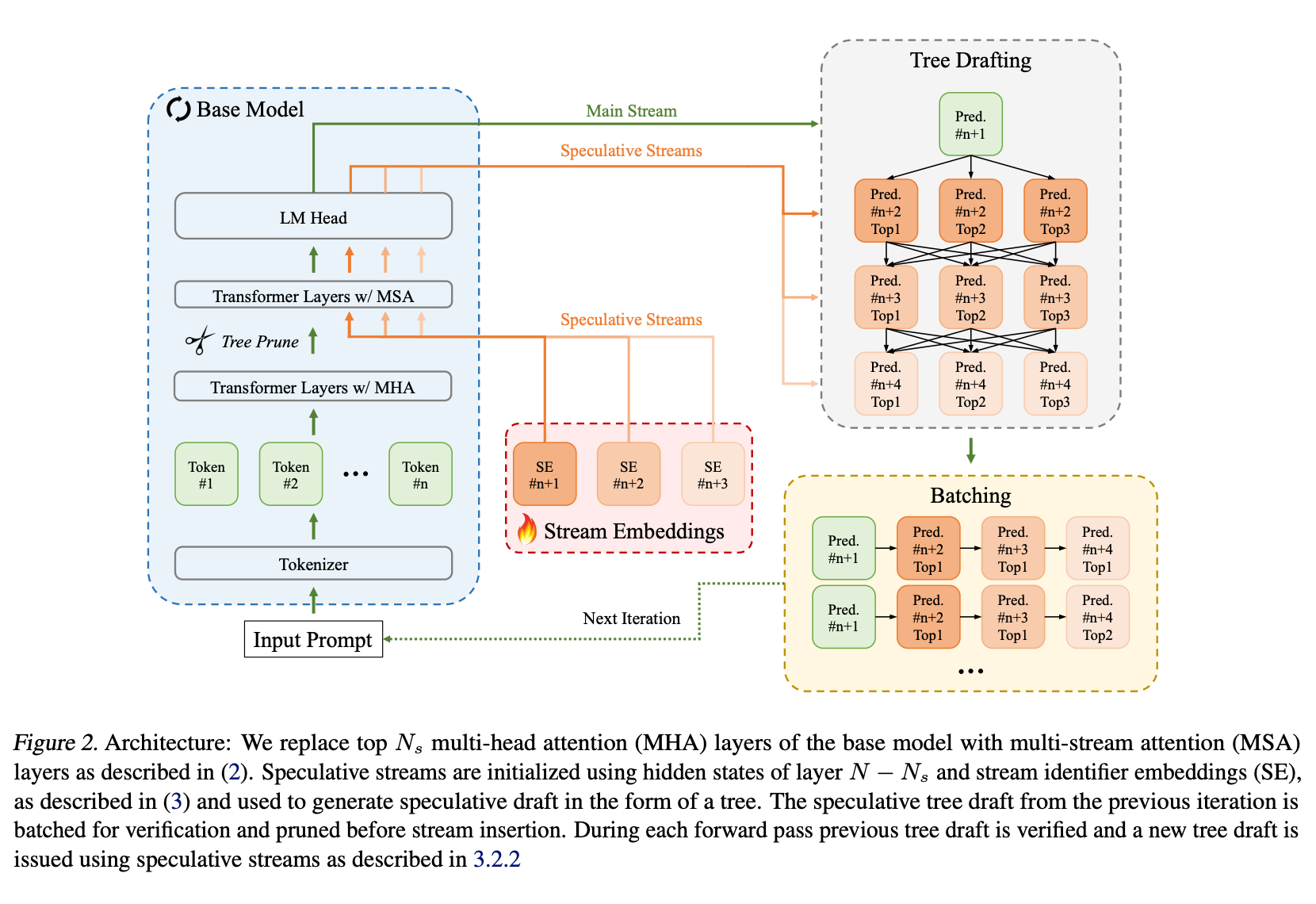 Figure showing the insertion of stream embeddings, tree pruning and tree drafting in the speculative streaming process.