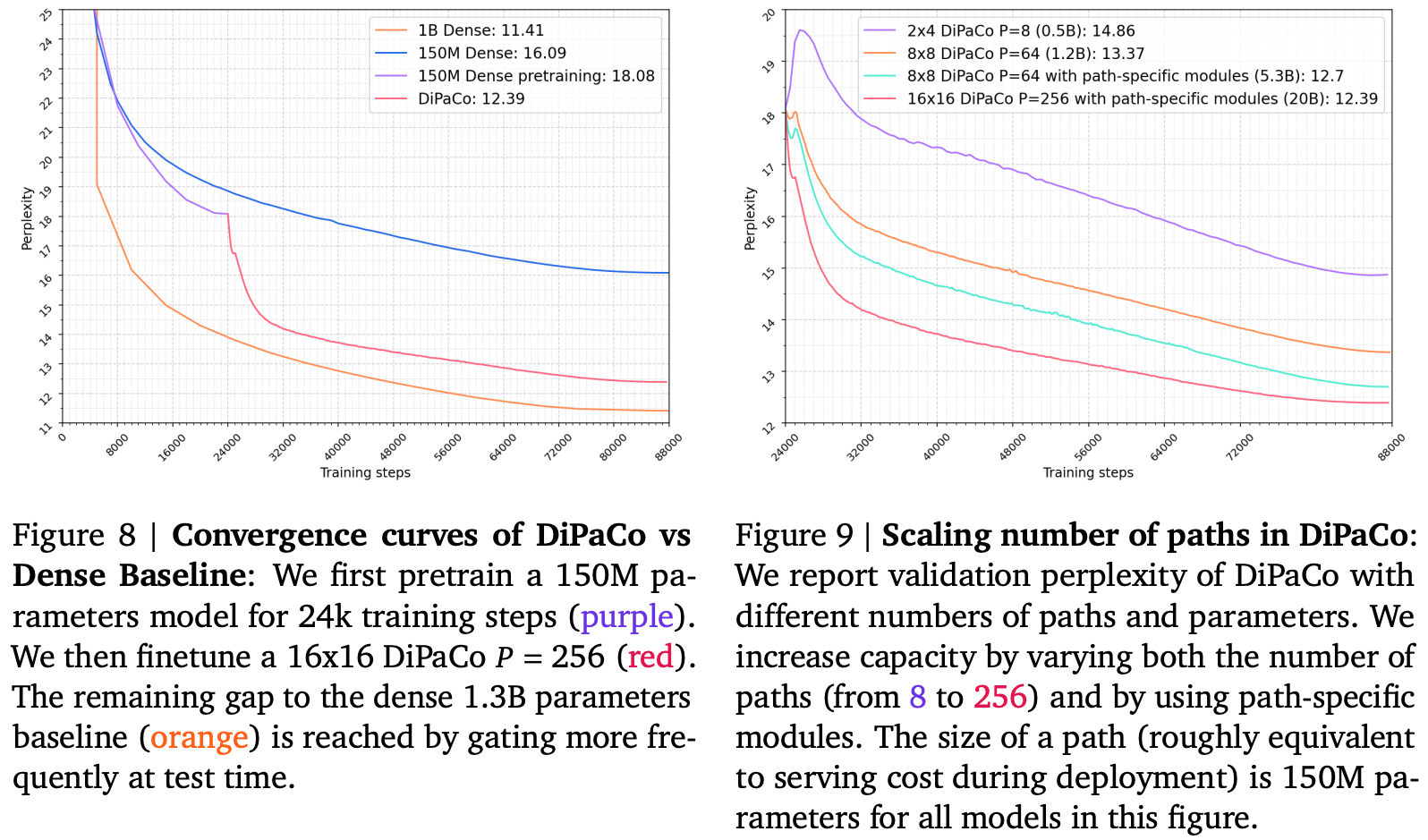 Validation perplexity curves