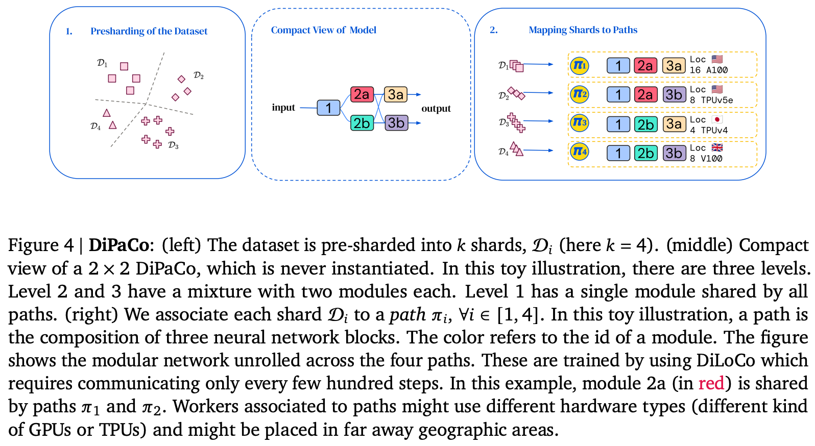 Sharding strategy for DiPaCo