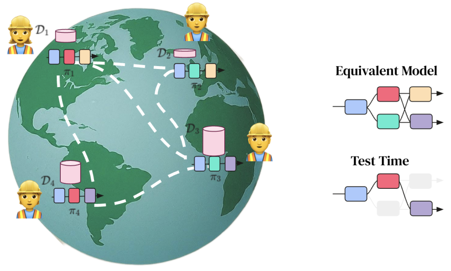 DiPaCo offers a recipe for training with resources distributed across low bandwidth channels