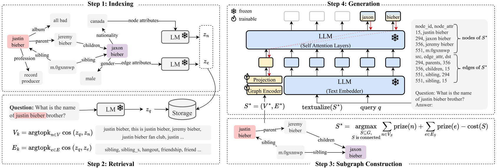 Overview of the steps G-Retriever uses for performing RAG over a graph.