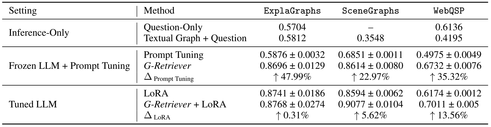 Performance comparison of G-Retriever across ExplaGraphs, SceneGraphs, and WebQSP datasets