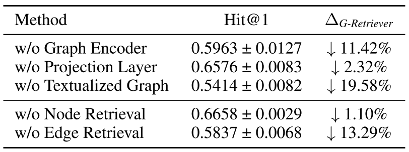 Ablation study on the WebQSP dataset.