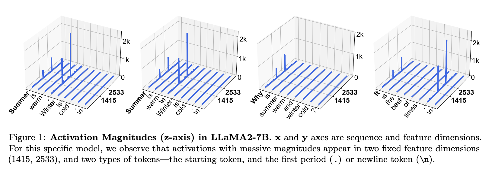 Figure 1: Activation Magnitudes (z-axis) in LLaMA2-7B. x and y axes are sequence and feature dimensions. For this specific model, we observe that activations with massive magnitudes appear in two fixed feature dimensions (1415, 2533), and two types of tokens—the starting token, and the first period (.) or newline token (\n).