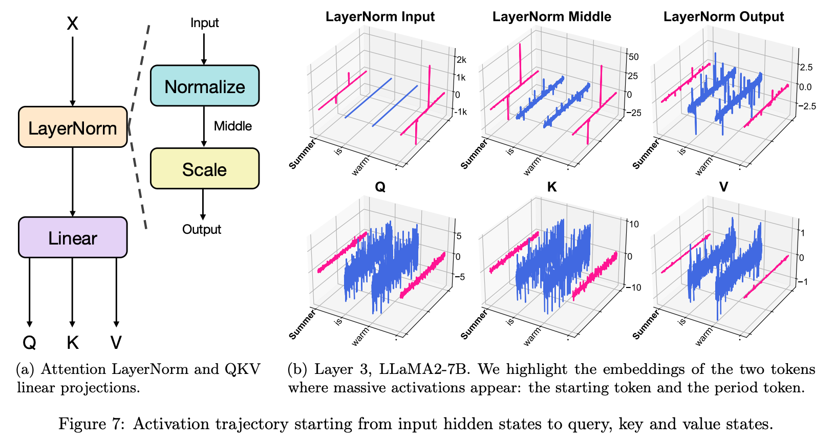 Figure 7: Figure 7: Activation trajectory starting from input hidden states to query, key and value states.