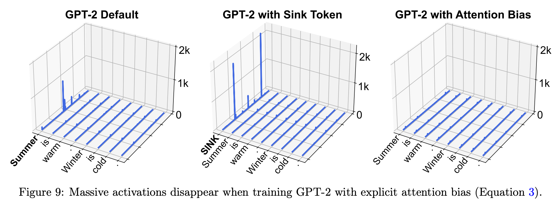 Figure 9: Massive activations disappear when training GPT-2 with explicit attention bias.