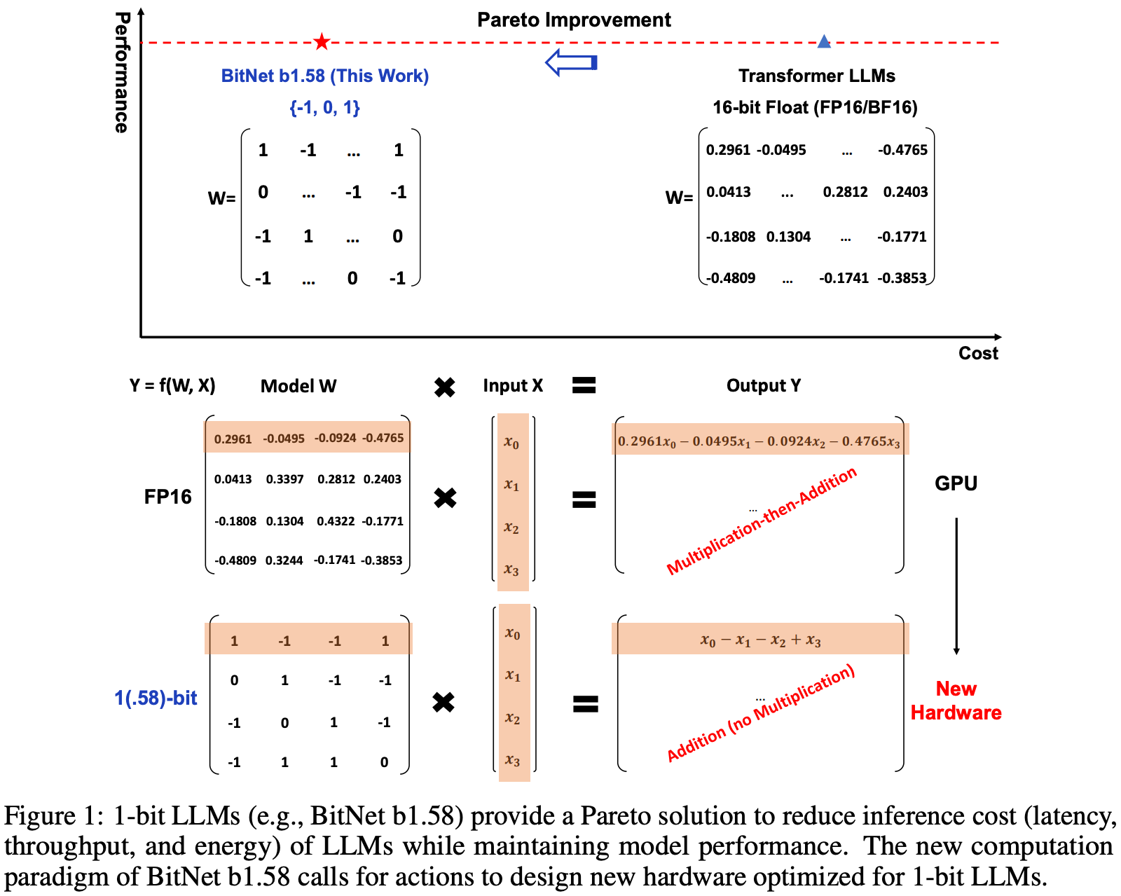 High level scheme for 1.58-Bit LLMs.