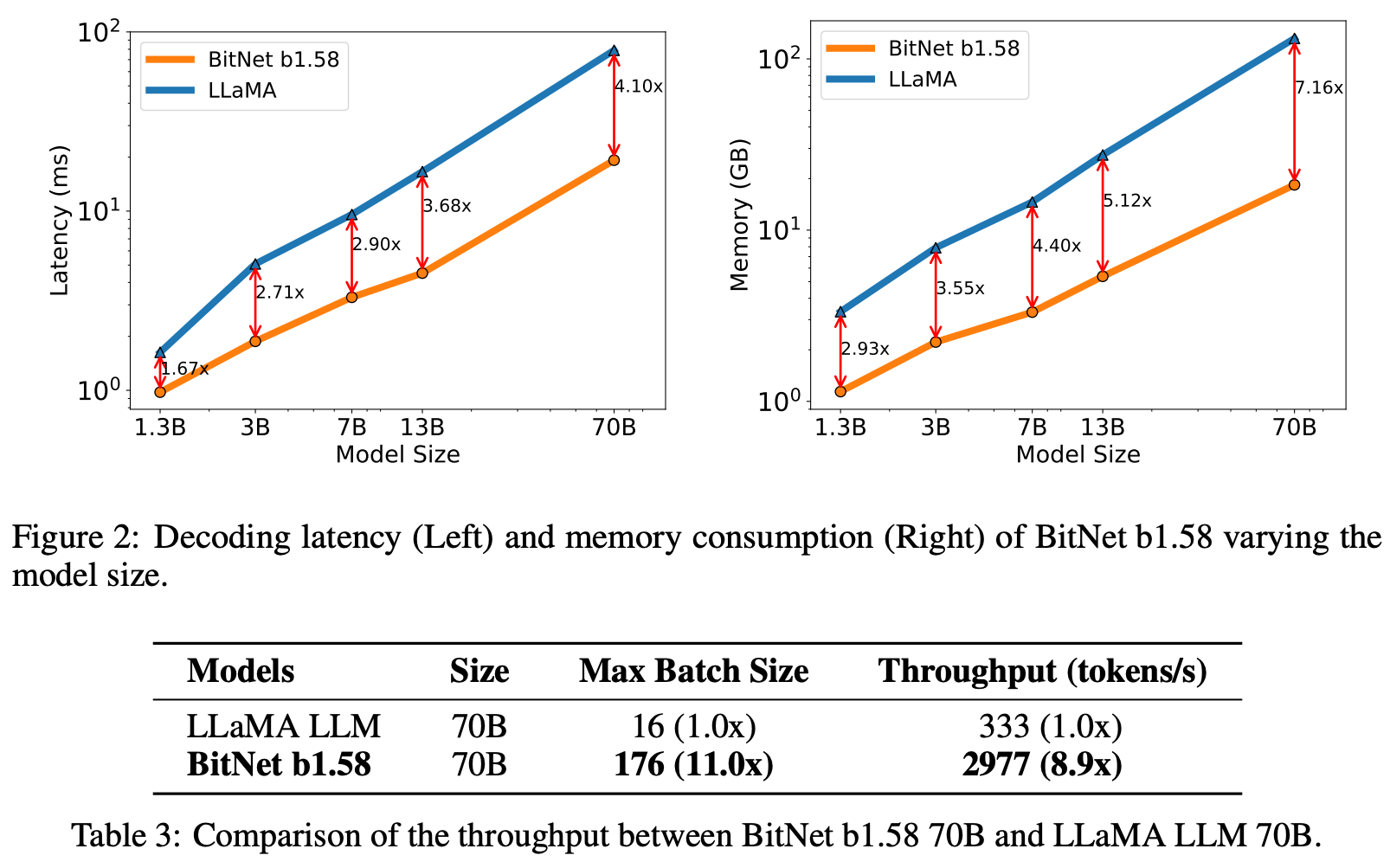 Faster inference with 1.58-bit LLMs.