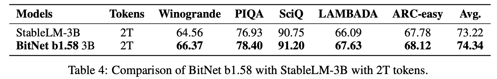 Comparison of 1.58-Bit LLM to StableLM on 2T tokens.