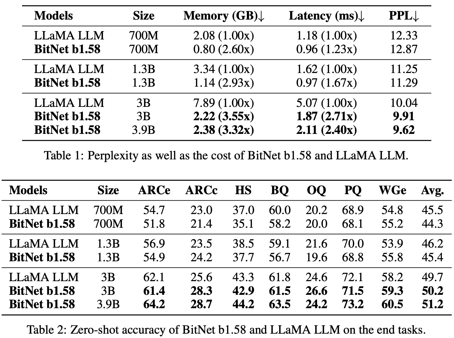 Comparison of 1.58-Bit LLM to FP16 Llama.