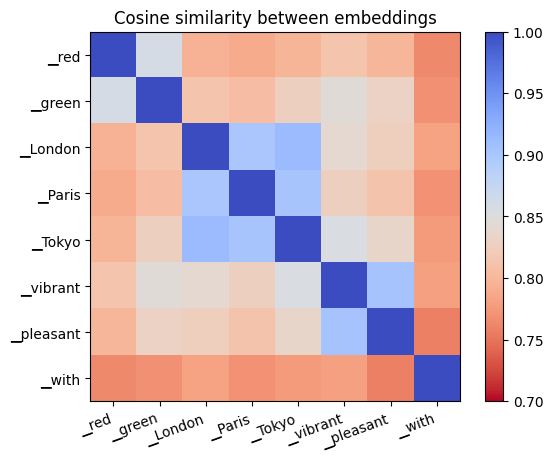 a grid of coloured squares representing cosine similarity between embeddings; "red" and "green" are similar; "London", "Paris" and "Tokyo" are similar; "pleasant" and "vibrant" are similar; "with" really is on its own