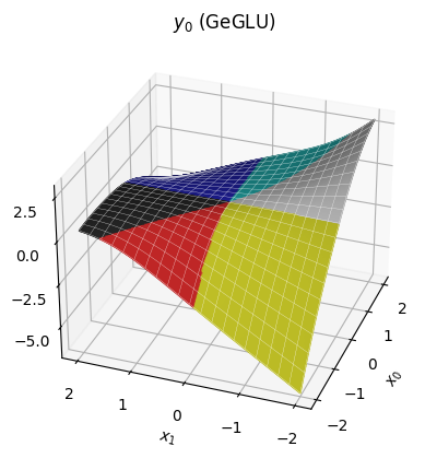 3D surface plot showing a smooth function of two input components.